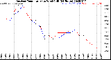 Milwaukee Weather Outdoor Temperature<br>vs Wind Chill<br>(24 Hours)