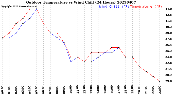Milwaukee Weather Outdoor Temperature<br>vs Wind Chill<br>(24 Hours)