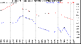 Milwaukee Weather Outdoor Temperature<br>vs Dew Point<br>(24 Hours)