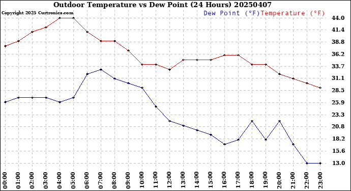 Milwaukee Weather Outdoor Temperature<br>vs Dew Point<br>(24 Hours)