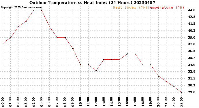 Milwaukee Weather Outdoor Temperature<br>vs Heat Index<br>(24 Hours)