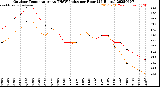 Milwaukee Weather Outdoor Temperature<br>vs THSW Index<br>per Hour<br>(24 Hours)