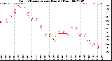 Milwaukee Weather Outdoor Temperature<br>per Hour<br>(24 Hours)