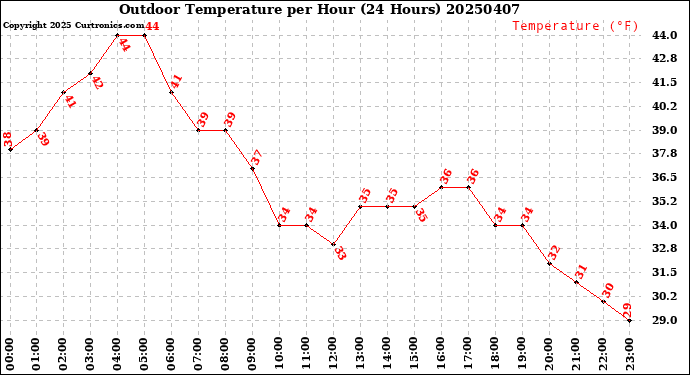 Milwaukee Weather Outdoor Temperature<br>per Hour<br>(24 Hours)