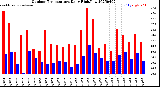 Milwaukee Weather Outdoor Temperature<br>Daily High/Low