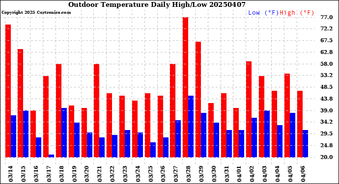 Milwaukee Weather Outdoor Temperature<br>Daily High/Low