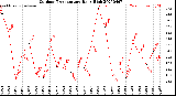 Milwaukee Weather Outdoor Temperature<br>Daily High
