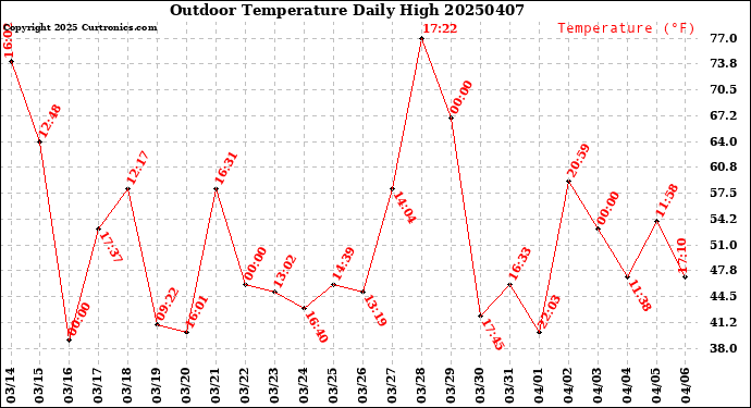 Milwaukee Weather Outdoor Temperature<br>Daily High