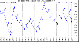 Milwaukee Weather Outdoor Temperature<br>Daily Low