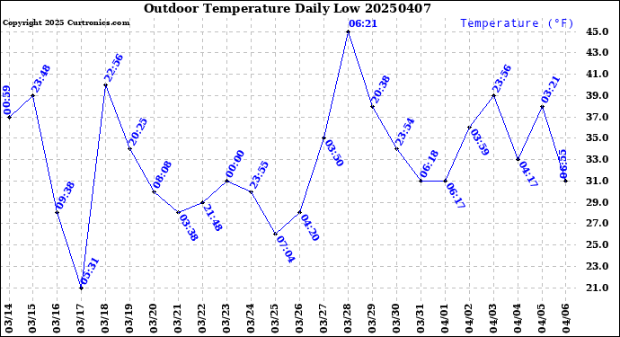 Milwaukee Weather Outdoor Temperature<br>Daily Low