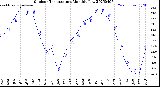 Milwaukee Weather Outdoor Temperature<br>Monthly Low