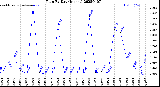 Milwaukee Weather Rain<br>By Day<br>(Inches)