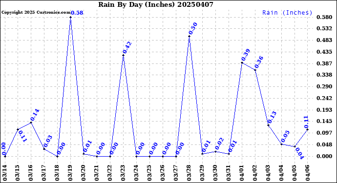 Milwaukee Weather Rain<br>By Day<br>(Inches)