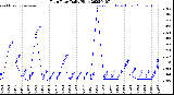 Milwaukee Weather Rain Rate<br>Daily High