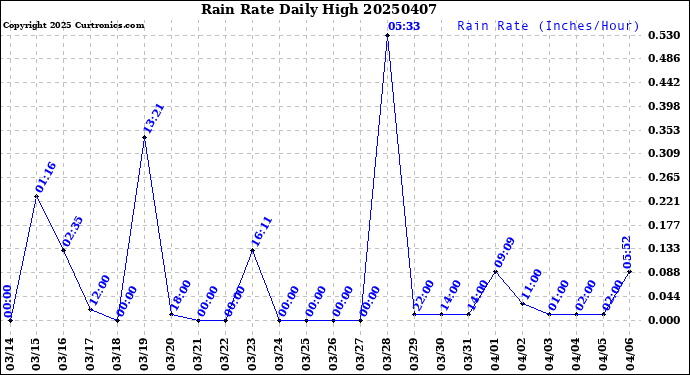 Milwaukee Weather Rain Rate<br>Daily High