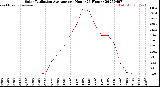 Milwaukee Weather Solar Radiation Average<br>per Hour<br>(24 Hours)