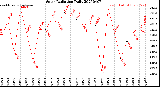 Milwaukee Weather Solar Radiation<br>Daily