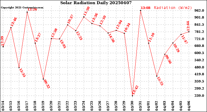 Milwaukee Weather Solar Radiation<br>Daily