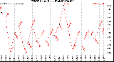 Milwaukee Weather THSW Index<br>Daily High