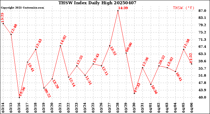 Milwaukee Weather THSW Index<br>Daily High