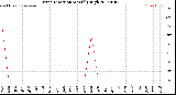 Milwaukee Weather Wind Direction<br>Monthly High