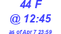 Milwaukee Weather THSW Index High Today