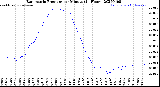 Milwaukee Weather Barometric Pressure<br>per Minute<br>(24 Hours)