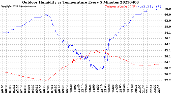 Milwaukee Weather Outdoor Humidity<br>vs Temperature<br>Every 5 Minutes