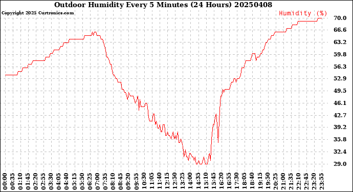 Milwaukee Weather Outdoor Humidity<br>Every 5 Minutes<br>(24 Hours)