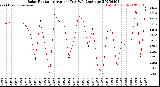 Milwaukee Weather Solar Radiation<br>Avg per Day W/m2/minute