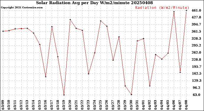 Milwaukee Weather Solar Radiation<br>Avg per Day W/m2/minute