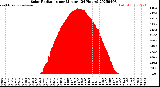 Milwaukee Weather Solar Radiation<br>per Minute<br>(24 Hours)