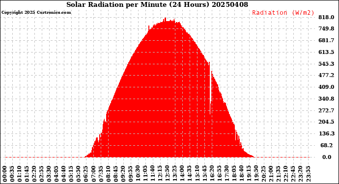 Milwaukee Weather Solar Radiation<br>per Minute<br>(24 Hours)