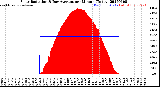 Milwaukee Weather Solar Radiation<br>& Day Average<br>per Minute<br>(Today)