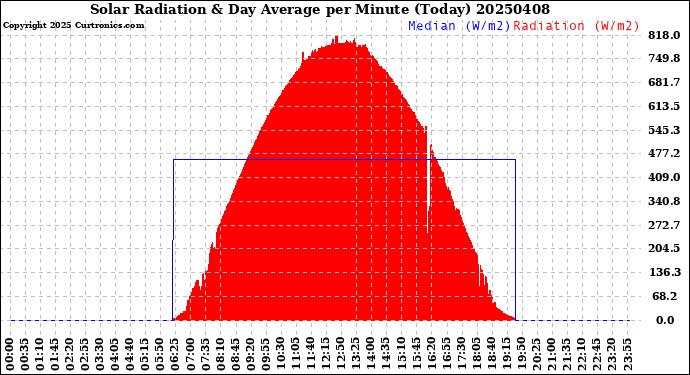 Milwaukee Weather Solar Radiation<br>& Day Average<br>per Minute<br>(Today)