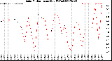 Milwaukee Weather Solar Radiation<br>per Day KW/m2