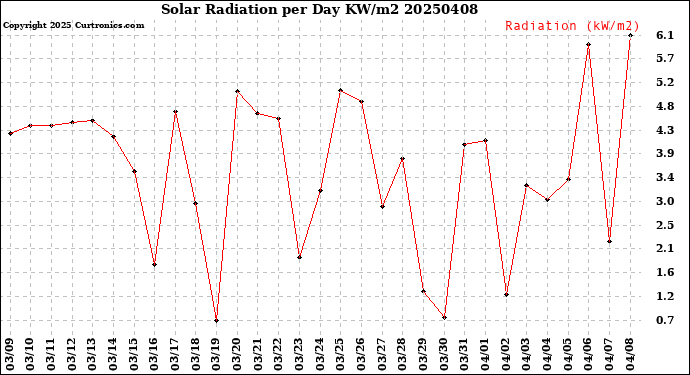 Milwaukee Weather Solar Radiation<br>per Day KW/m2