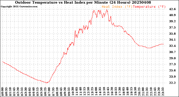 Milwaukee Weather Outdoor Temperature<br>vs Heat Index<br>per Minute<br>(24 Hours)