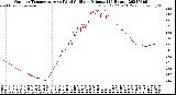 Milwaukee Weather Outdoor Temperature<br>vs Wind Chill<br>per Minute<br>(24 Hours)