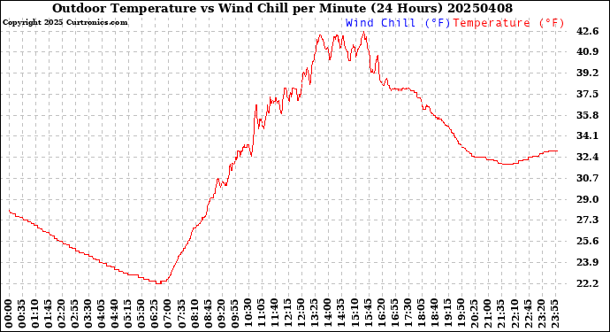 Milwaukee Weather Outdoor Temperature<br>vs Wind Chill<br>per Minute<br>(24 Hours)