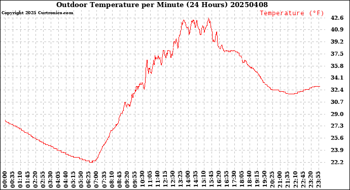 Milwaukee Weather Outdoor Temperature<br>per Minute<br>(24 Hours)