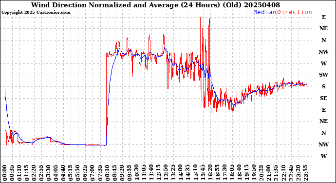 Milwaukee Weather Wind Direction<br>Normalized and Average<br>(24 Hours) (Old)