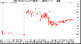Milwaukee Weather Wind Direction<br>Normalized<br>(24 Hours) (Old)