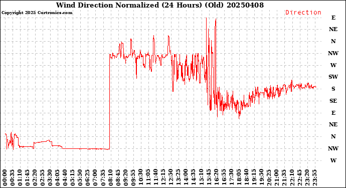 Milwaukee Weather Wind Direction<br>Normalized<br>(24 Hours) (Old)