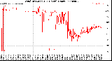 Milwaukee Weather Wind Direction<br>(24 Hours) (Raw)