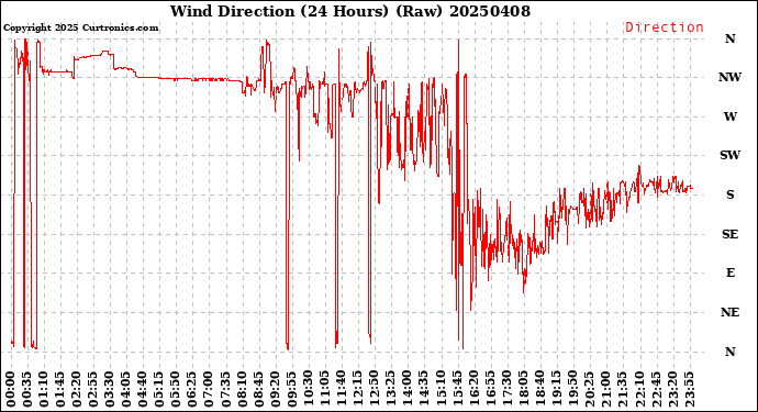 Milwaukee Weather Wind Direction<br>(24 Hours) (Raw)