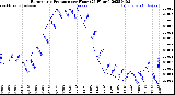 Milwaukee Weather Barometric Pressure<br>per Hour<br>(24 Hours)