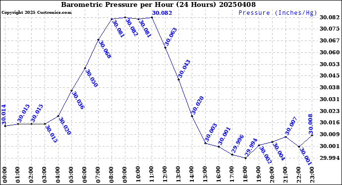Milwaukee Weather Barometric Pressure<br>per Hour<br>(24 Hours)