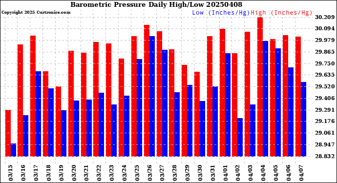 Milwaukee Weather Barometric Pressure<br>Daily High/Low