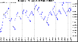 Milwaukee Weather Barometric Pressure<br>Daily High